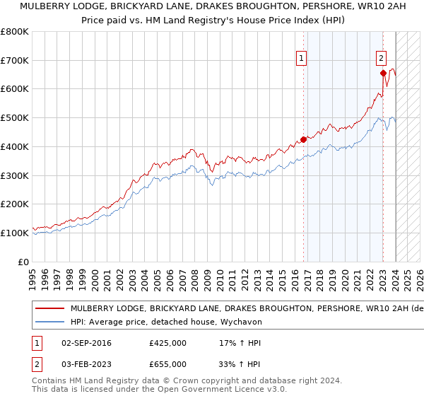 MULBERRY LODGE, BRICKYARD LANE, DRAKES BROUGHTON, PERSHORE, WR10 2AH: Price paid vs HM Land Registry's House Price Index