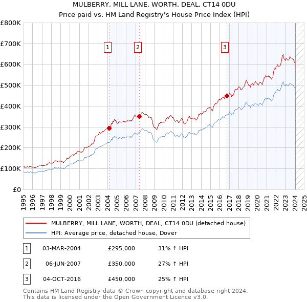 MULBERRY, MILL LANE, WORTH, DEAL, CT14 0DU: Price paid vs HM Land Registry's House Price Index