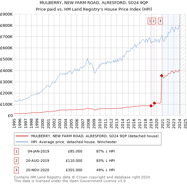 MULBERRY, NEW FARM ROAD, ALRESFORD, SO24 9QP: Price paid vs HM Land Registry's House Price Index