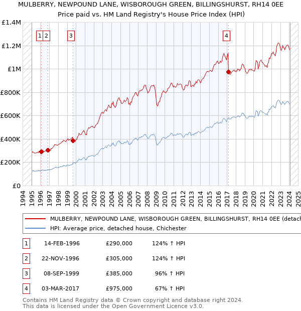 MULBERRY, NEWPOUND LANE, WISBOROUGH GREEN, BILLINGSHURST, RH14 0EE: Price paid vs HM Land Registry's House Price Index