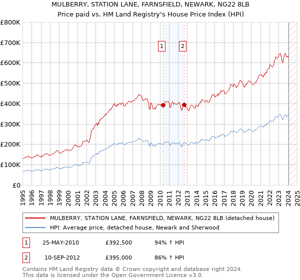 MULBERRY, STATION LANE, FARNSFIELD, NEWARK, NG22 8LB: Price paid vs HM Land Registry's House Price Index