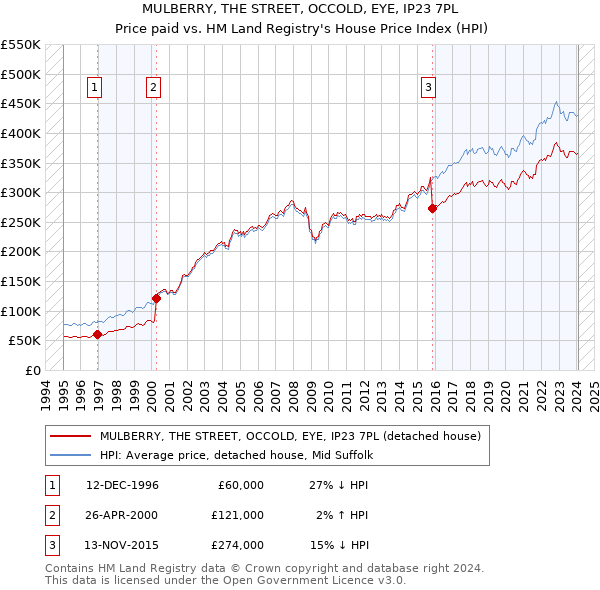 MULBERRY, THE STREET, OCCOLD, EYE, IP23 7PL: Price paid vs HM Land Registry's House Price Index