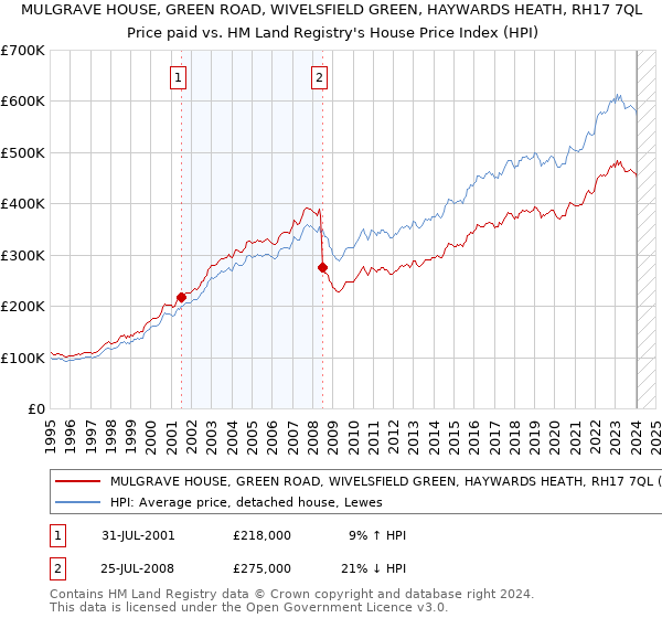 MULGRAVE HOUSE, GREEN ROAD, WIVELSFIELD GREEN, HAYWARDS HEATH, RH17 7QL: Price paid vs HM Land Registry's House Price Index