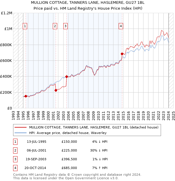 MULLION COTTAGE, TANNERS LANE, HASLEMERE, GU27 1BL: Price paid vs HM Land Registry's House Price Index