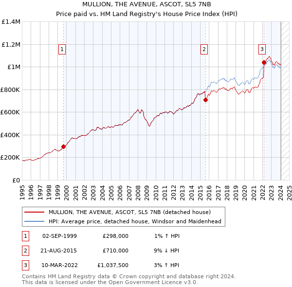 MULLION, THE AVENUE, ASCOT, SL5 7NB: Price paid vs HM Land Registry's House Price Index