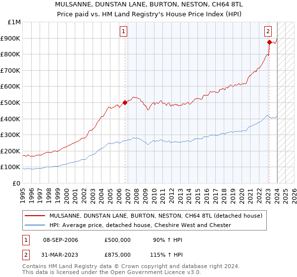 MULSANNE, DUNSTAN LANE, BURTON, NESTON, CH64 8TL: Price paid vs HM Land Registry's House Price Index