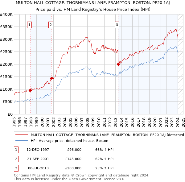 MULTON HALL COTTAGE, THORNIMANS LANE, FRAMPTON, BOSTON, PE20 1AJ: Price paid vs HM Land Registry's House Price Index