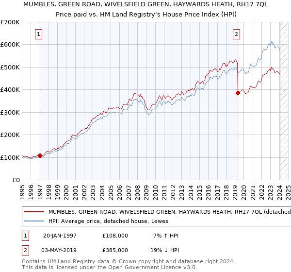 MUMBLES, GREEN ROAD, WIVELSFIELD GREEN, HAYWARDS HEATH, RH17 7QL: Price paid vs HM Land Registry's House Price Index