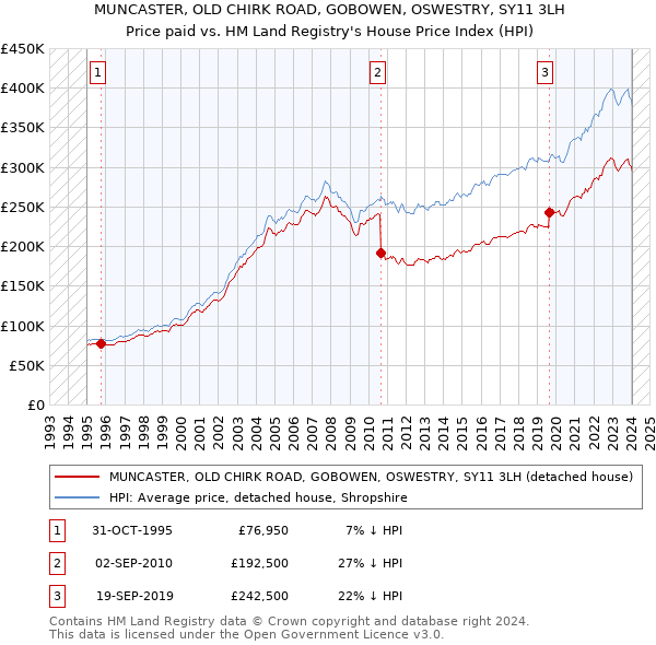 MUNCASTER, OLD CHIRK ROAD, GOBOWEN, OSWESTRY, SY11 3LH: Price paid vs HM Land Registry's House Price Index
