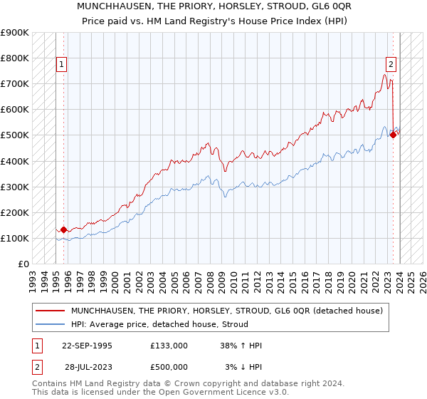 MUNCHHAUSEN, THE PRIORY, HORSLEY, STROUD, GL6 0QR: Price paid vs HM Land Registry's House Price Index