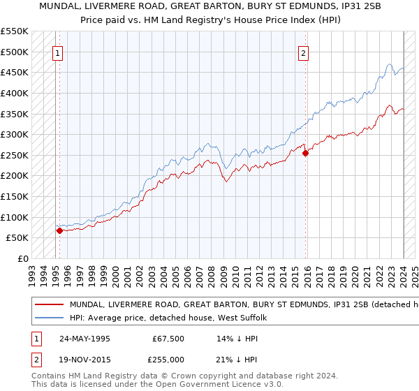 MUNDAL, LIVERMERE ROAD, GREAT BARTON, BURY ST EDMUNDS, IP31 2SB: Price paid vs HM Land Registry's House Price Index