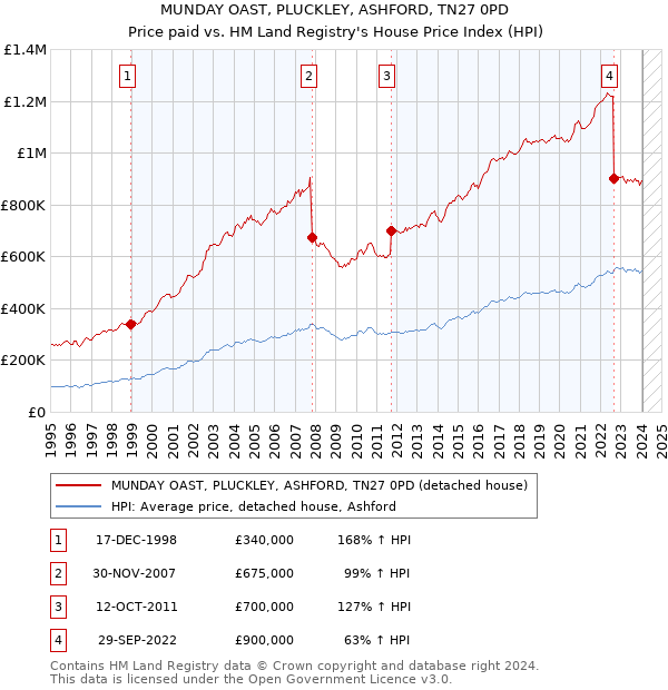 MUNDAY OAST, PLUCKLEY, ASHFORD, TN27 0PD: Price paid vs HM Land Registry's House Price Index