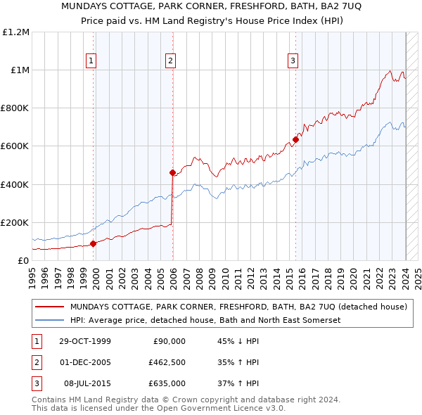 MUNDAYS COTTAGE, PARK CORNER, FRESHFORD, BATH, BA2 7UQ: Price paid vs HM Land Registry's House Price Index