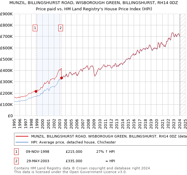 MUNZIL, BILLINGSHURST ROAD, WISBOROUGH GREEN, BILLINGSHURST, RH14 0DZ: Price paid vs HM Land Registry's House Price Index