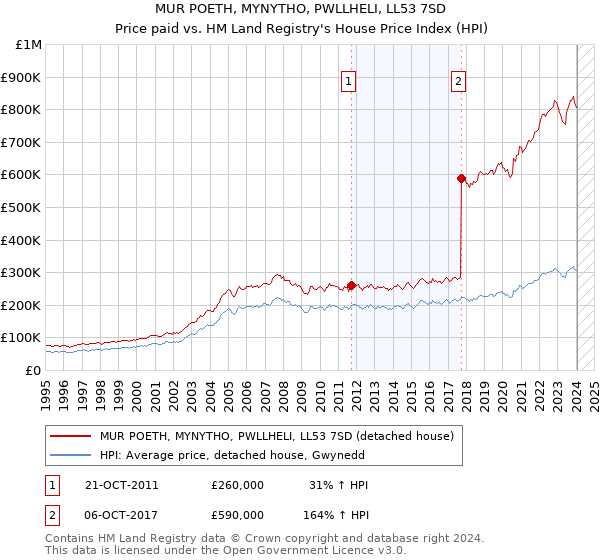 MUR POETH, MYNYTHO, PWLLHELI, LL53 7SD: Price paid vs HM Land Registry's House Price Index