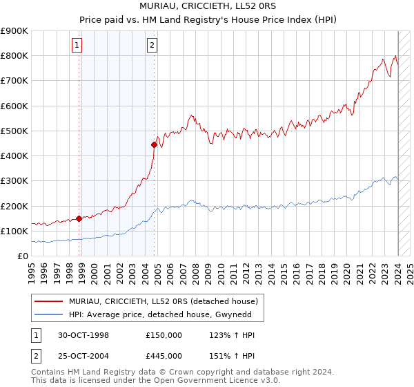 MURIAU, CRICCIETH, LL52 0RS: Price paid vs HM Land Registry's House Price Index