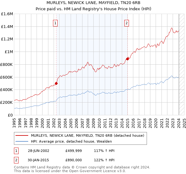 MURLEYS, NEWICK LANE, MAYFIELD, TN20 6RB: Price paid vs HM Land Registry's House Price Index
