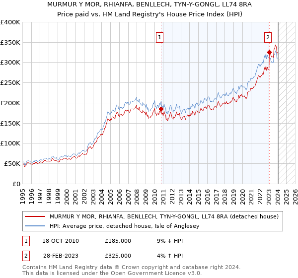 MURMUR Y MOR, RHIANFA, BENLLECH, TYN-Y-GONGL, LL74 8RA: Price paid vs HM Land Registry's House Price Index