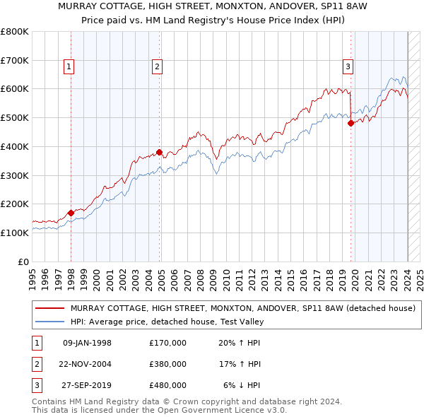MURRAY COTTAGE, HIGH STREET, MONXTON, ANDOVER, SP11 8AW: Price paid vs HM Land Registry's House Price Index
