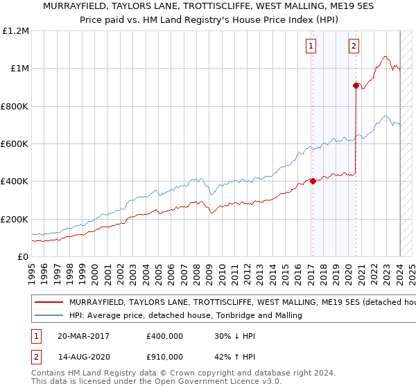 MURRAYFIELD, TAYLORS LANE, TROTTISCLIFFE, WEST MALLING, ME19 5ES: Price paid vs HM Land Registry's House Price Index