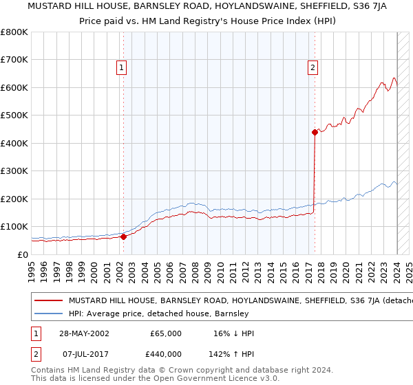 MUSTARD HILL HOUSE, BARNSLEY ROAD, HOYLANDSWAINE, SHEFFIELD, S36 7JA: Price paid vs HM Land Registry's House Price Index