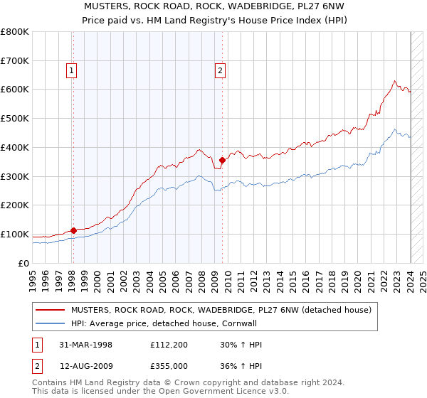 MUSTERS, ROCK ROAD, ROCK, WADEBRIDGE, PL27 6NW: Price paid vs HM Land Registry's House Price Index