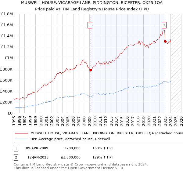 MUSWELL HOUSE, VICARAGE LANE, PIDDINGTON, BICESTER, OX25 1QA: Price paid vs HM Land Registry's House Price Index