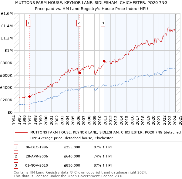 MUTTONS FARM HOUSE, KEYNOR LANE, SIDLESHAM, CHICHESTER, PO20 7NG: Price paid vs HM Land Registry's House Price Index