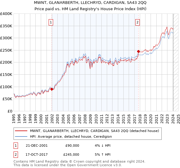 MWNT, GLANARBERTH, LLECHRYD, CARDIGAN, SA43 2QQ: Price paid vs HM Land Registry's House Price Index