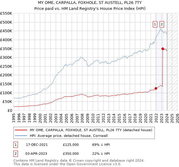 MY OME, CARPALLA, FOXHOLE, ST AUSTELL, PL26 7TY: Price paid vs HM Land Registry's House Price Index