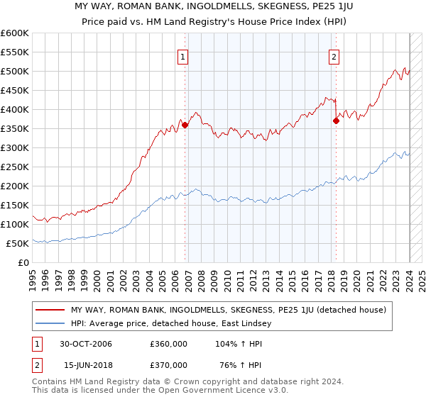 MY WAY, ROMAN BANK, INGOLDMELLS, SKEGNESS, PE25 1JU: Price paid vs HM Land Registry's House Price Index