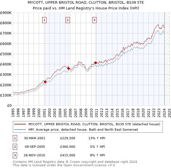 MYCOTT, UPPER BRISTOL ROAD, CLUTTON, BRISTOL, BS39 5TE: Price paid vs HM Land Registry's House Price Index