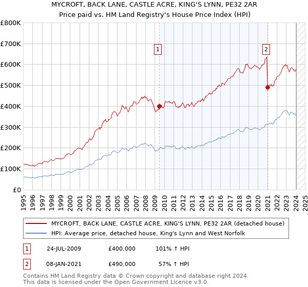 MYCROFT, BACK LANE, CASTLE ACRE, KING'S LYNN, PE32 2AR: Price paid vs HM Land Registry's House Price Index