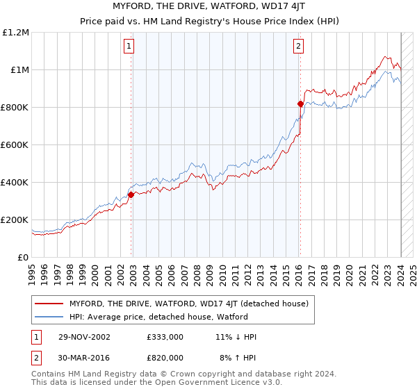 MYFORD, THE DRIVE, WATFORD, WD17 4JT: Price paid vs HM Land Registry's House Price Index