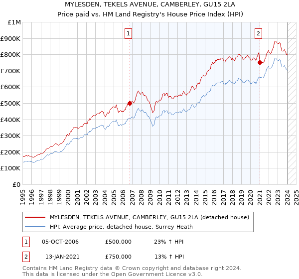 MYLESDEN, TEKELS AVENUE, CAMBERLEY, GU15 2LA: Price paid vs HM Land Registry's House Price Index