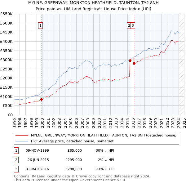 MYLNE, GREENWAY, MONKTON HEATHFIELD, TAUNTON, TA2 8NH: Price paid vs HM Land Registry's House Price Index