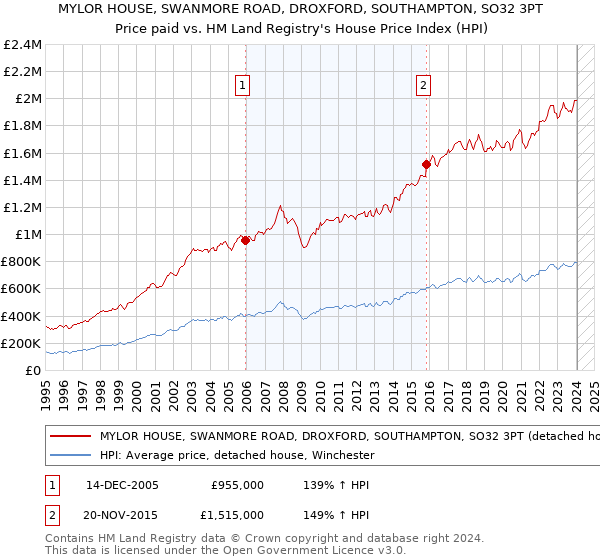 MYLOR HOUSE, SWANMORE ROAD, DROXFORD, SOUTHAMPTON, SO32 3PT: Price paid vs HM Land Registry's House Price Index