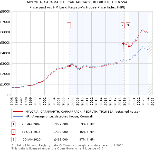 MYLORIA, CARNMARTH, CARHARRACK, REDRUTH, TR16 5SA: Price paid vs HM Land Registry's House Price Index