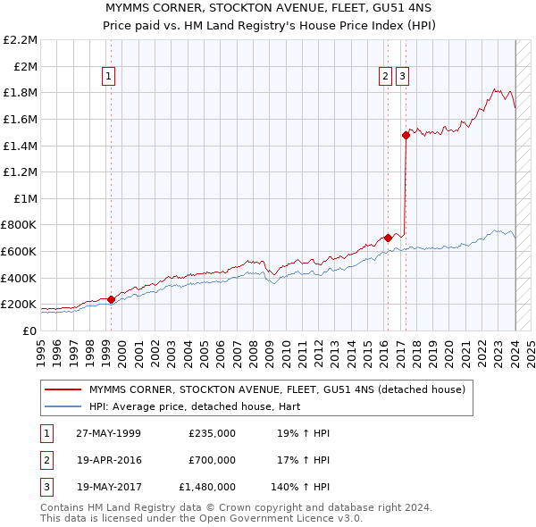 MYMMS CORNER, STOCKTON AVENUE, FLEET, GU51 4NS: Price paid vs HM Land Registry's House Price Index