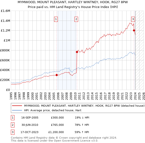 MYMWOOD, MOUNT PLEASANT, HARTLEY WINTNEY, HOOK, RG27 8PW: Price paid vs HM Land Registry's House Price Index