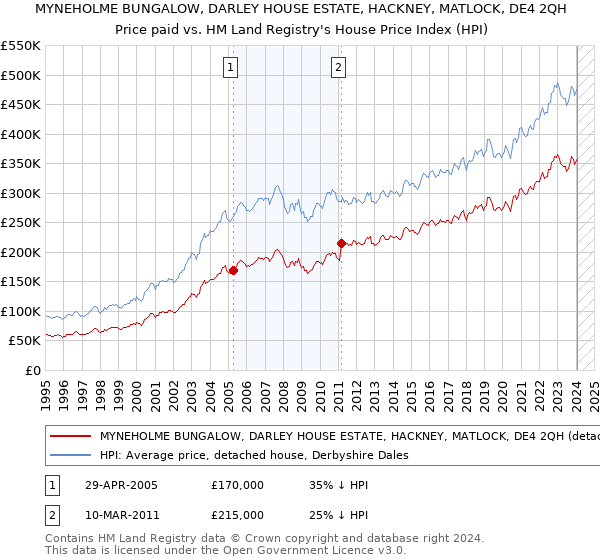 MYNEHOLME BUNGALOW, DARLEY HOUSE ESTATE, HACKNEY, MATLOCK, DE4 2QH: Price paid vs HM Land Registry's House Price Index