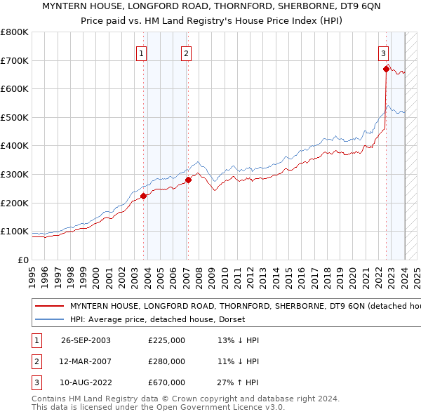 MYNTERN HOUSE, LONGFORD ROAD, THORNFORD, SHERBORNE, DT9 6QN: Price paid vs HM Land Registry's House Price Index