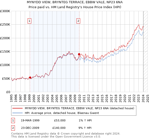 MYNYDD VIEW, BRYNTEG TERRACE, EBBW VALE, NP23 6NA: Price paid vs HM Land Registry's House Price Index