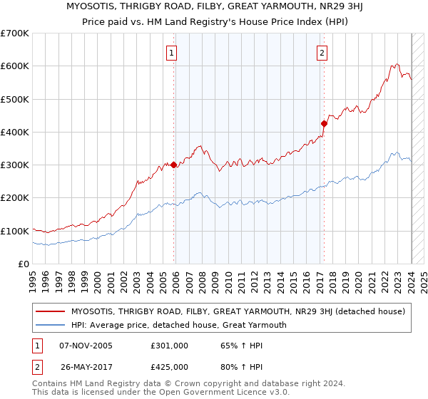 MYOSOTIS, THRIGBY ROAD, FILBY, GREAT YARMOUTH, NR29 3HJ: Price paid vs HM Land Registry's House Price Index