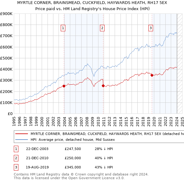 MYRTLE CORNER, BRAINSMEAD, CUCKFIELD, HAYWARDS HEATH, RH17 5EX: Price paid vs HM Land Registry's House Price Index