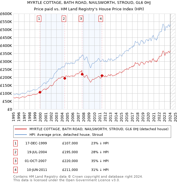 MYRTLE COTTAGE, BATH ROAD, NAILSWORTH, STROUD, GL6 0HJ: Price paid vs HM Land Registry's House Price Index