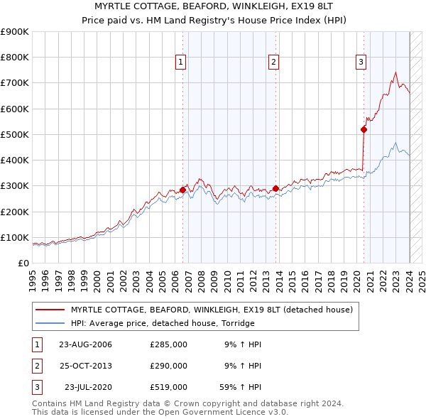 MYRTLE COTTAGE, BEAFORD, WINKLEIGH, EX19 8LT: Price paid vs HM Land Registry's House Price Index