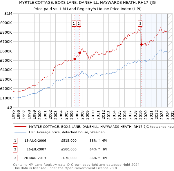 MYRTLE COTTAGE, BOXS LANE, DANEHILL, HAYWARDS HEATH, RH17 7JG: Price paid vs HM Land Registry's House Price Index