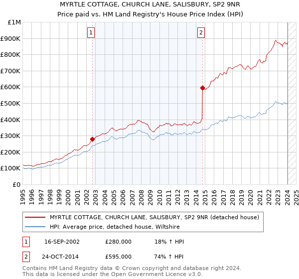 MYRTLE COTTAGE, CHURCH LANE, SALISBURY, SP2 9NR: Price paid vs HM Land Registry's House Price Index