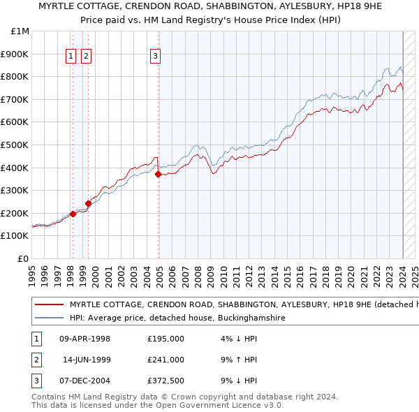 MYRTLE COTTAGE, CRENDON ROAD, SHABBINGTON, AYLESBURY, HP18 9HE: Price paid vs HM Land Registry's House Price Index